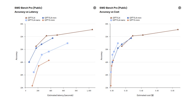  GPT-5.4 mini和nano问世；小模型性能逼近旗舰，开发者迎来新机遇。 IT技术 GPT-5.4 mini和nano问世；小模型性能逼近旗舰，开发者迎来新机遇。 IT技术