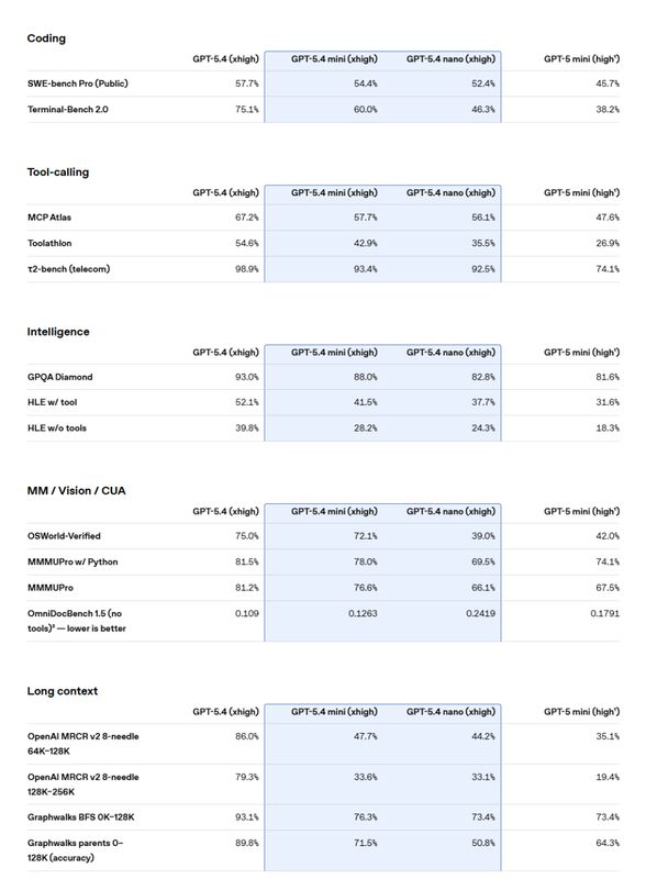  GPT-5.4 mini和nano问世；小模型性能逼近旗舰，开发者迎来新机遇。 IT技术 GPT-5.4 mini和nano问世；小模型性能逼近旗舰，开发者迎来新机遇。 IT技术