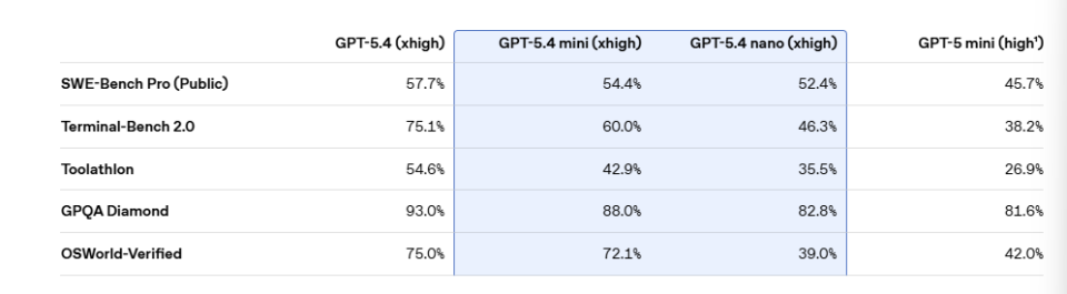  GPT-5.4 mini和nano问世；小模型性能逼近旗舰，开发者迎来新机遇。 IT技术 GPT-5.4 mini和nano问世；小模型性能逼近旗舰，开发者迎来新机遇。 IT技术