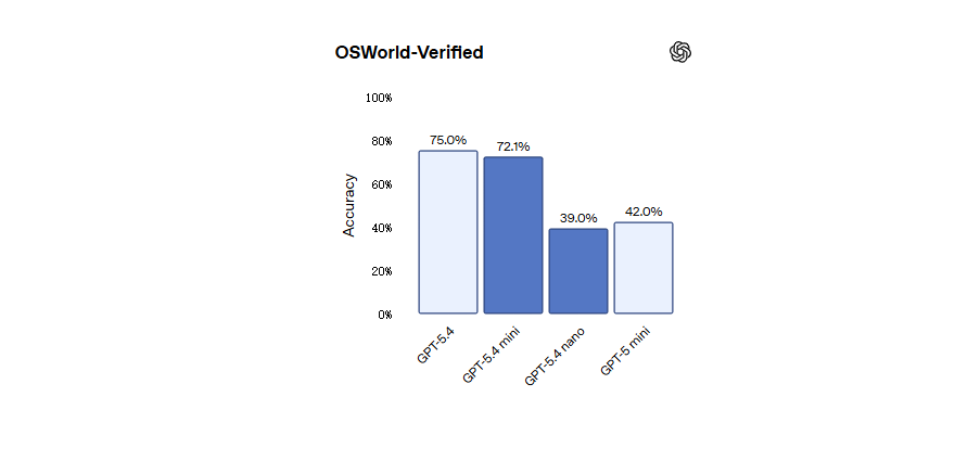  GPT-5.4 mini和nano问世；小模型性能逼近旗舰，开发者迎来新机遇。 IT技术 GPT-5.4 mini和nano问世；小模型性能逼近旗舰，开发者迎来新机遇。 IT技术