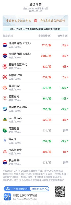  白酒市场动态观察，3月19日价格微调；古井贡系列小幅上扬 股票财经