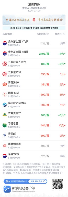  知名白酒报价分化明显；飞天茅台稳居核心位置。 股票财经
