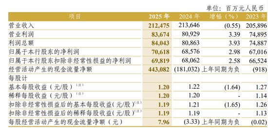  中信银行总资产成功突破十万亿大关；净息差承压仍是经营面临的主要挑战。 股票财经 中信银行总资产成功突破十万亿大关；净息差承压仍是经营面临的主要挑战。 股票财经