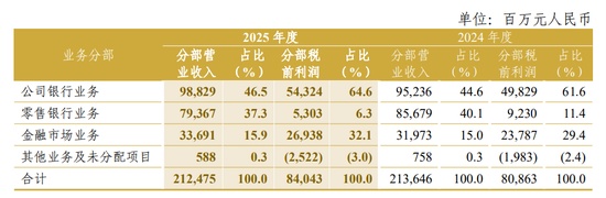  中信银行总资产成功突破十万亿大关；净息差承压仍是经营面临的主要挑战。 股票财经 中信银行总资产成功突破十万亿大关；净息差承压仍是经营面临的主要挑战。 股票财经