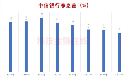  中信银行总资产成功突破十万亿大关；净息差承压仍是经营面临的主要挑战。 股票财经 中信银行总资产成功突破十万亿大关；净息差承压仍是经营面临的主要挑战。 股票财经