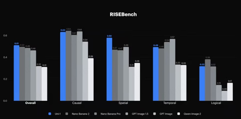  硅谷初创力量崛起；Luma AI推出Uni-1模型；图像生成迎来统一智能时代。 IT技术 硅谷初创力量崛起；Luma AI推出Uni-1模型；图像生成迎来统一智能时代。 IT技术 硅谷初创力量崛起；Luma AI推出Uni-1模型；图像生成迎来统一智能时代。 IT技术