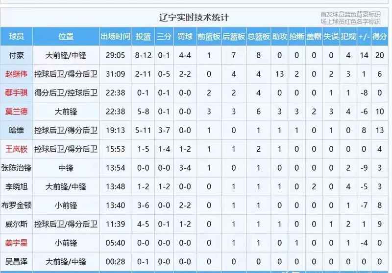  复盘记录：辽篮客场失利背后的隐忧与调整建议 体育新闻 复盘记录：辽篮客场失利背后的隐忧与调整建议 体育新闻